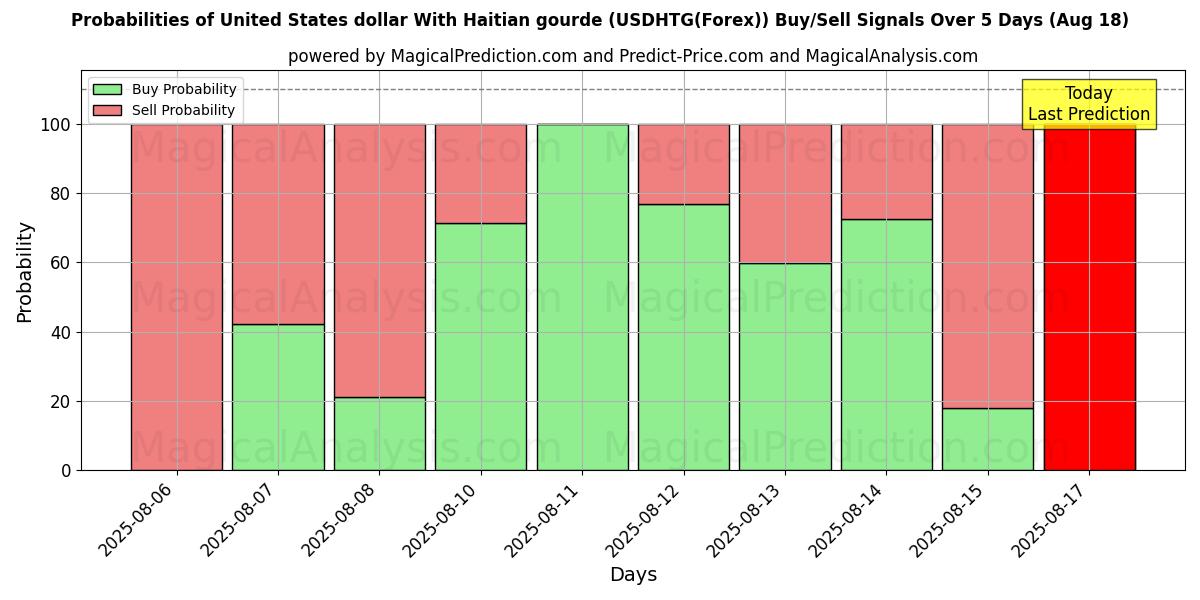 Wahrscheinlichkeiten von US-Dollar mit haitianischem Kürbis (USDHTG(Forex)) Kauf-/Verkaufssignalen unter Verwendung mehrerer KI-Modelle über 10 Tage (18 Aug) Probabilities of US-Dollar mit haitianischem Kürbis (USDHTG(Forex)) Buy/Sell Signals Using Several AI Models Over 5 Days (18 Aug)