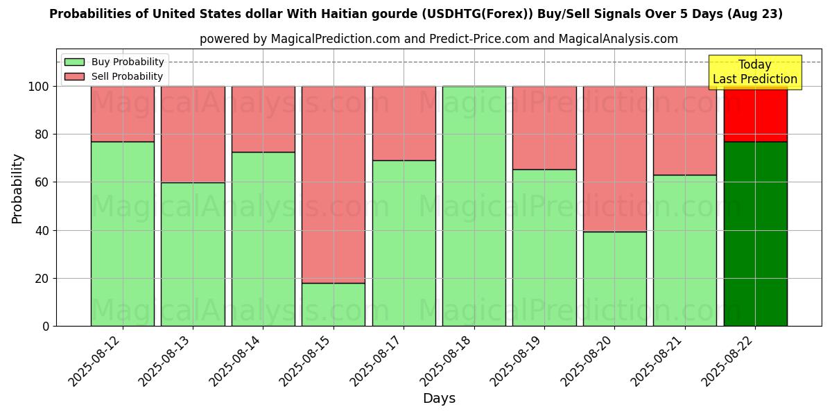 Probabilities of دلار ایالات متحده با کدو حلوایی هائیتی (USDHTG(Forex)) Buy/Sell Signals Using Several AI Models Over 5 Days (23 Aug) 