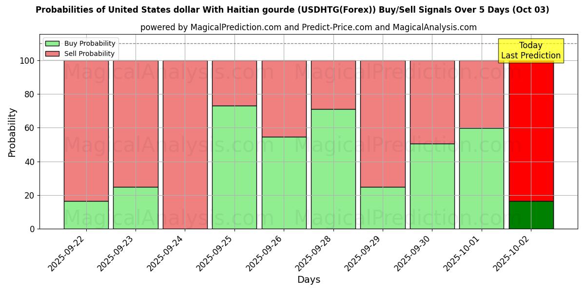 Probabilities of US-Dollar mit haitianischem Kürbis (USDHTG(Forex)) Buy/Sell Signals Using Several AI Models Over 5 Days (03 Oct) 