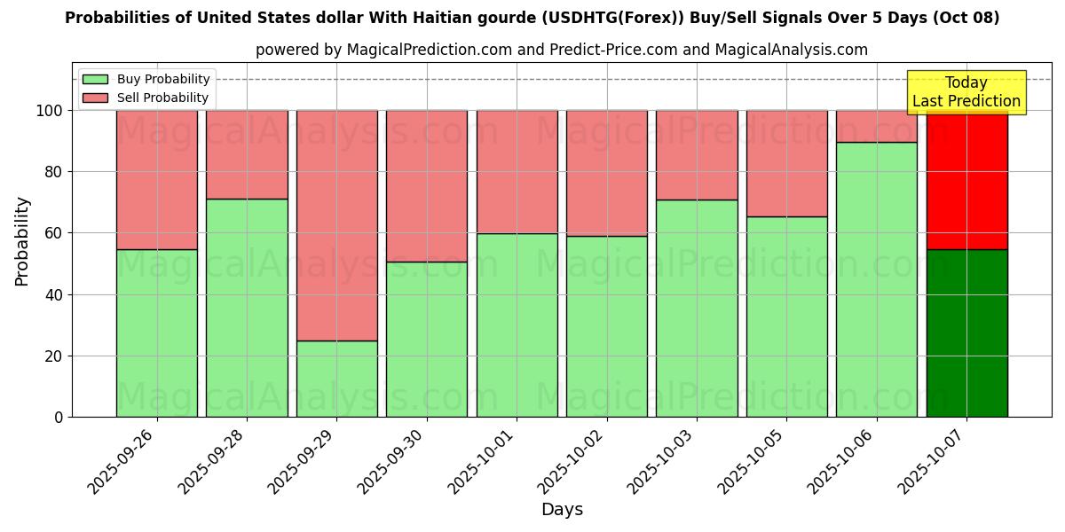 Probabilities of دلار ایالات متحده با کدو حلوایی هائیتی (USDHTG(Forex)) Buy/Sell Signals Using Several AI Models Over 5 Days (07 Oct) 