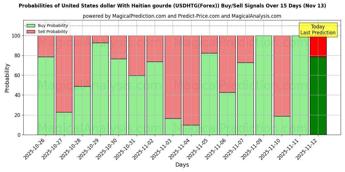 Probabilities of 미국 달러와 아이티 조롱박 (USDHTG(Forex)) Buy/Sell Signals Using Several AI Models Over 5 Days (13 Nov) 