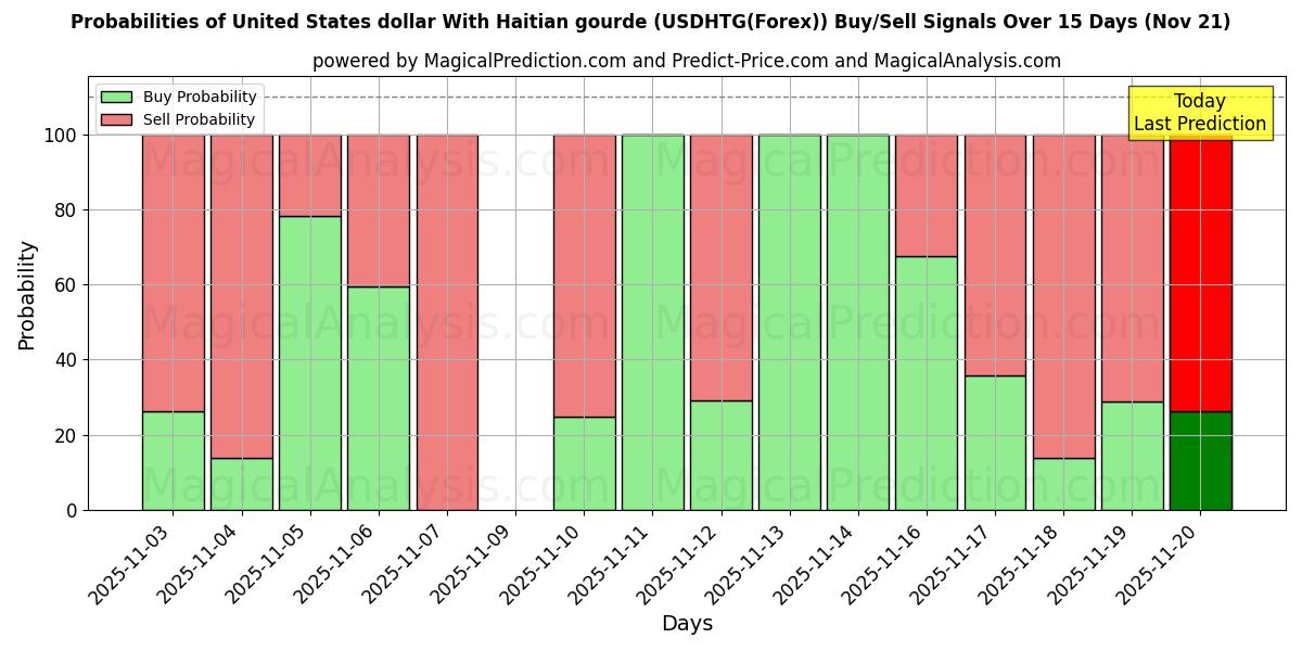 Probabilities of United States dollar With Haitian gourde (USDHTG(Forex)) Buy/Sell Signals Using Several AI Models Over 5 Days (21 Nov) 