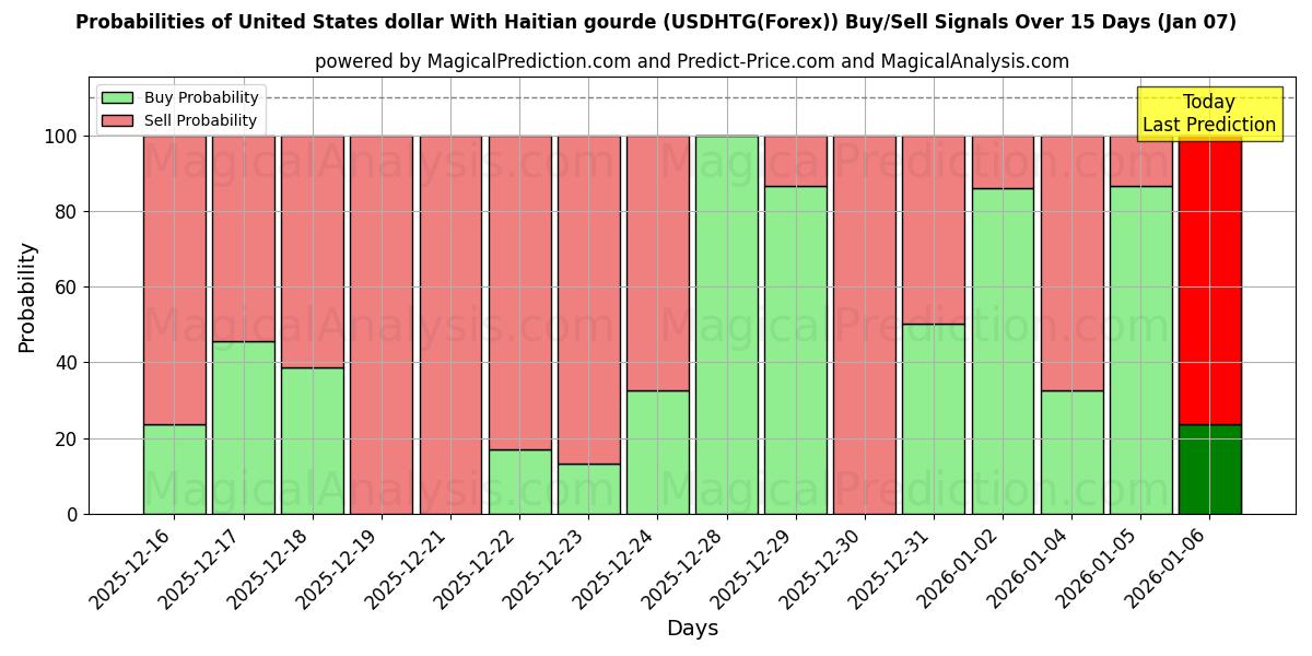Probabilities of Yhdysvaltain dollari Haitin gourden kanssa (USDHTG(Forex)) Buy/Sell Signals Using Several AI Models Over 5 Days (06 Jan) 