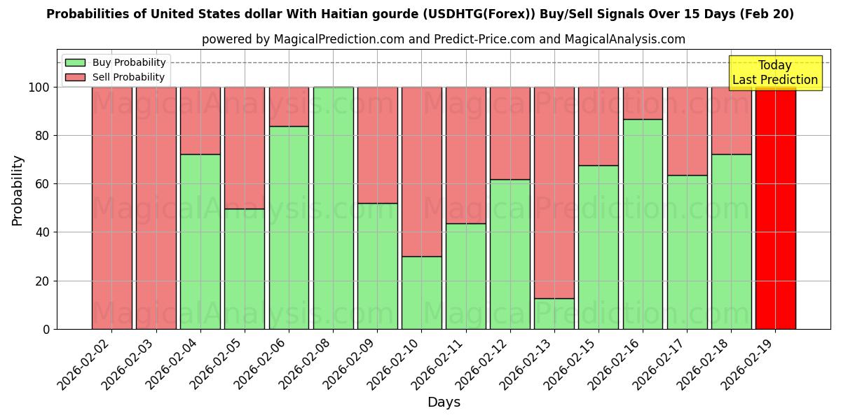 Probabilities of Yhdysvaltain dollari Haitin gourden kanssa (USDHTG(Forex)) Buy/Sell Signals Using Several AI Models Over 5 Days (20 Feb) 