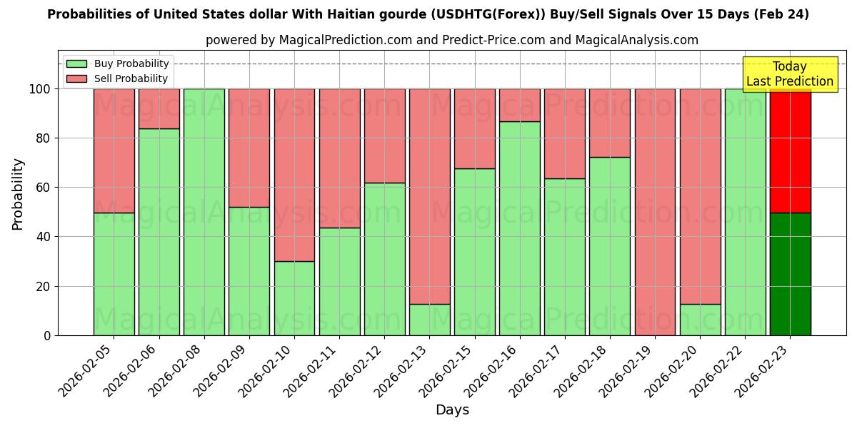 Probabilities of Доллар США с гаитянским гурдом (USDHTG(Forex)) Buy/Sell Signals Using Several AI Models Over 5 Days (24 Feb) 
