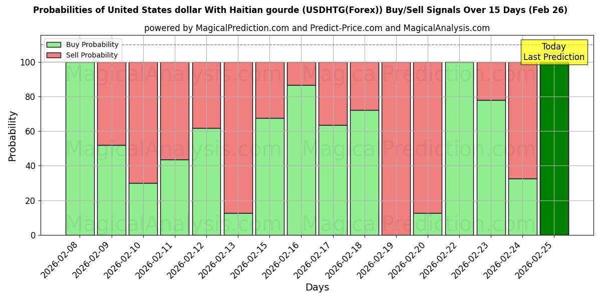 Probabilities of 米ドルとハイチグールド (USDHTG(Forex)) Buy/Sell Signals Using Several AI Models Over 5 Days (26 Feb) 
