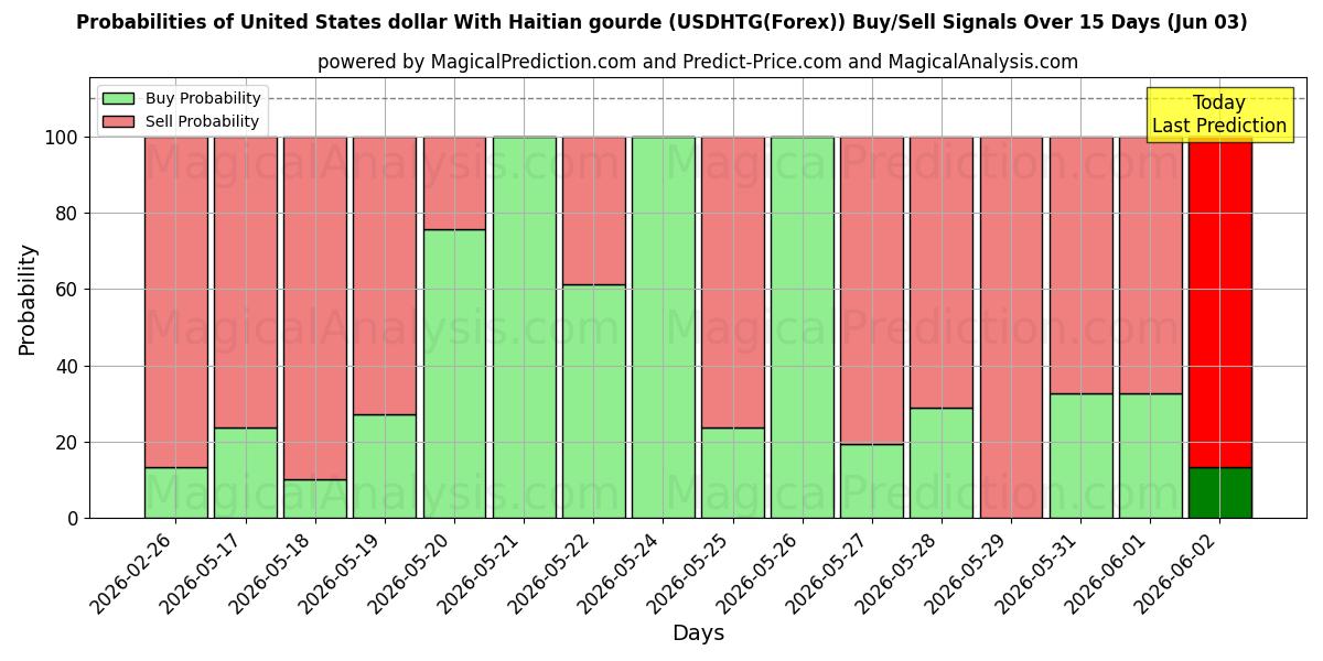 Probabilities of US-Dollar mit haitianischem Kürbis (USDHTG(Forex)) Buy/Sell Signals Using Several AI Models Over 5 Days (03 Jun) 