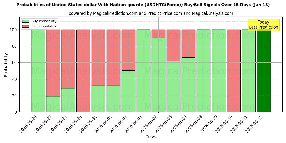 Probabilities of Доллар США с гаитянским гурдом (USDHTG(Forex)) Buy/Sell Signals Using Several AI Models Over 5 Days (13 Jun) 