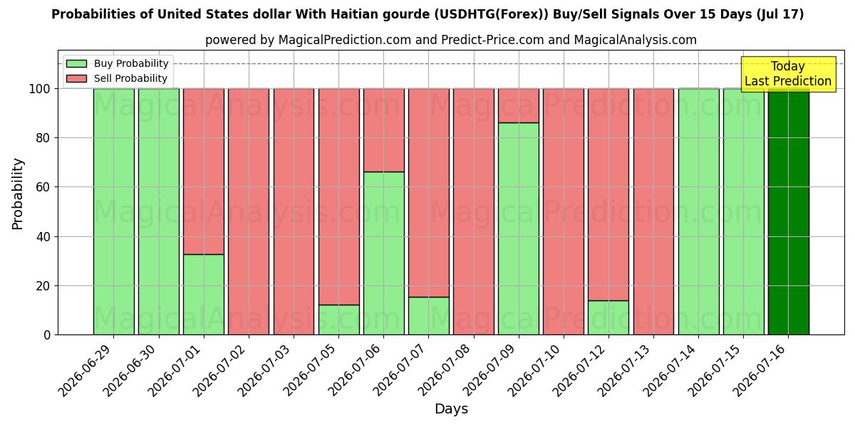 Probabilities of US-Dollar mit haitianischem Kürbis (USDHTG(Forex)) Buy/Sell Signals Using Several AI Models Over 5 Days (17 Jul) 