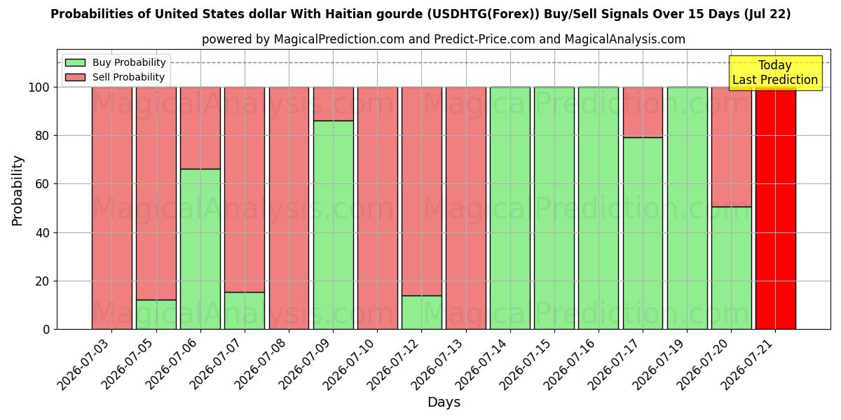 Probabilities of Dólar estadounidense Con gourde haitiano (USDHTG(Forex)) Buy/Sell Signals Using Several AI Models Over 5 Days (22 Jul) 