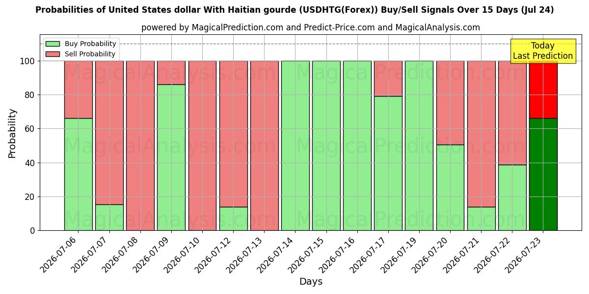 Probabilities of دولار الولايات المتحدة مع الغورد الهايتي (USDHTG(Forex)) Buy/Sell Signals Using Several AI Models Over 5 Days (24 Jul) 