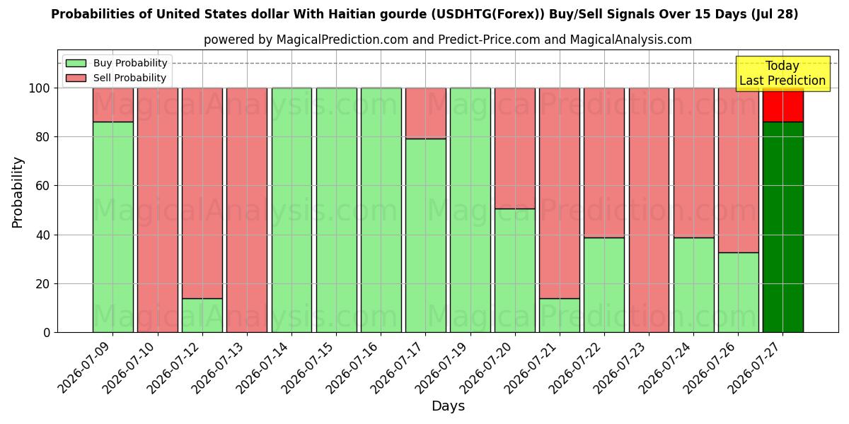 Probabilities of यूनाइटेड स्टेट्स डॉलर हाईटियन लौकी के साथ (USDHTG(Forex)) Buy/Sell Signals Using Several AI Models Over 5 Days (28 Jul) 