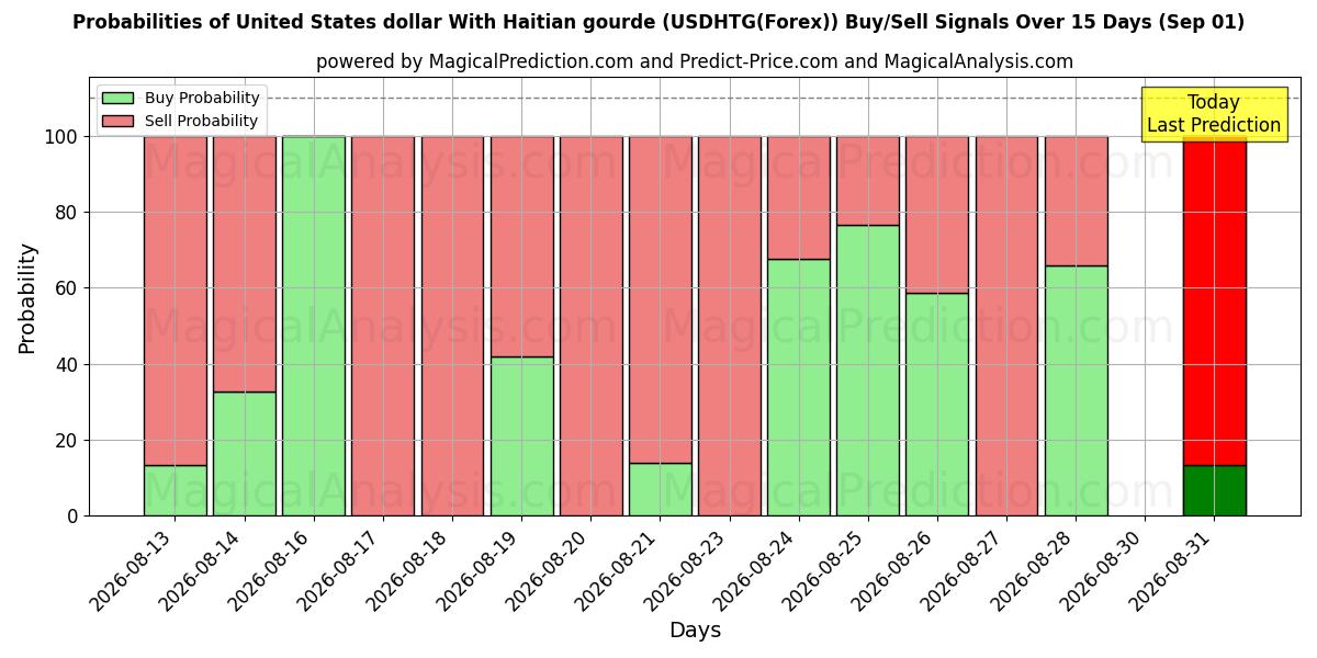 Probabilities of US-Dollar mit haitianischem Kürbis (USDHTG(Forex)) Buy/Sell Signals Using Several AI Models Over 5 Days (01 Sep) 