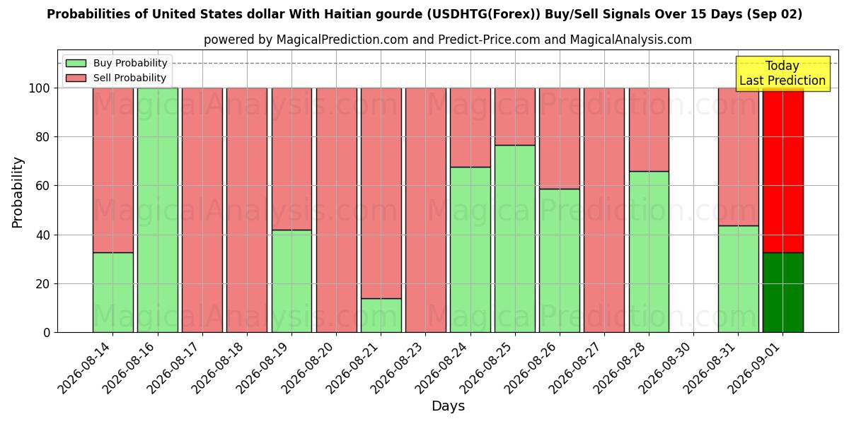 Probabilities of 미국 달러와 아이티 조롱박 (USDHTG(Forex)) Buy/Sell Signals Using Several AI Models Over 5 Days (02 Sep) 