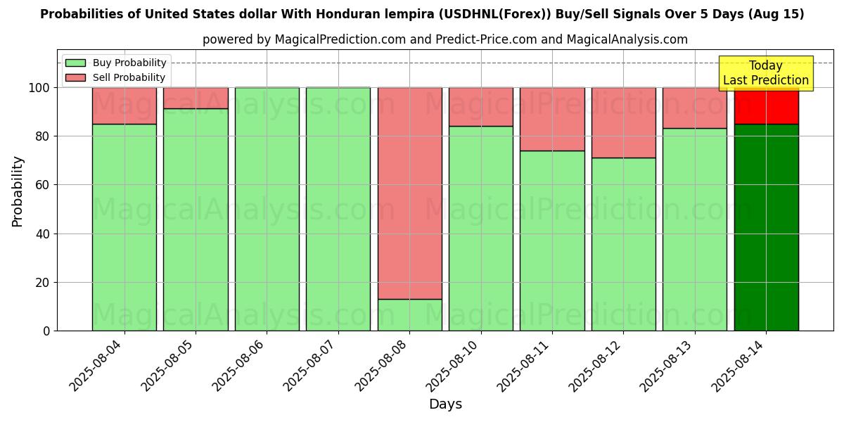 Probabilities of Dólar dos Estados Unidos Com Lempira Hondurenha (USDHNL(Forex)) Buy/Sell Signals Using Several AI Models Over 5 Days (15 Aug) 