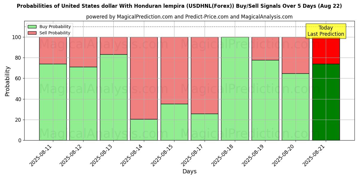 Probabilities of 美元 与洪都拉斯伦皮拉 (USDHNL(Forex)) Buy/Sell Signals Using Several AI Models Over 5 Days (22 Aug) 