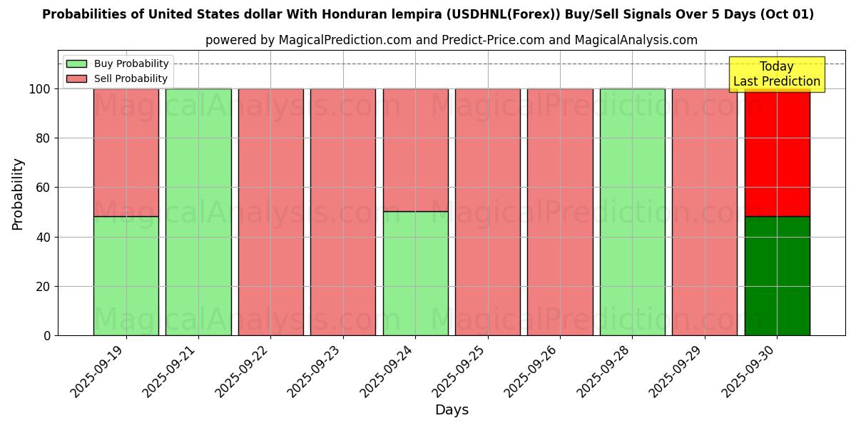 Probabilities of Dólar dos Estados Unidos Com Lempira Hondurenha (USDHNL(Forex)) Buy/Sell Signals Using Several AI Models Over 5 Days (01 Oct) 