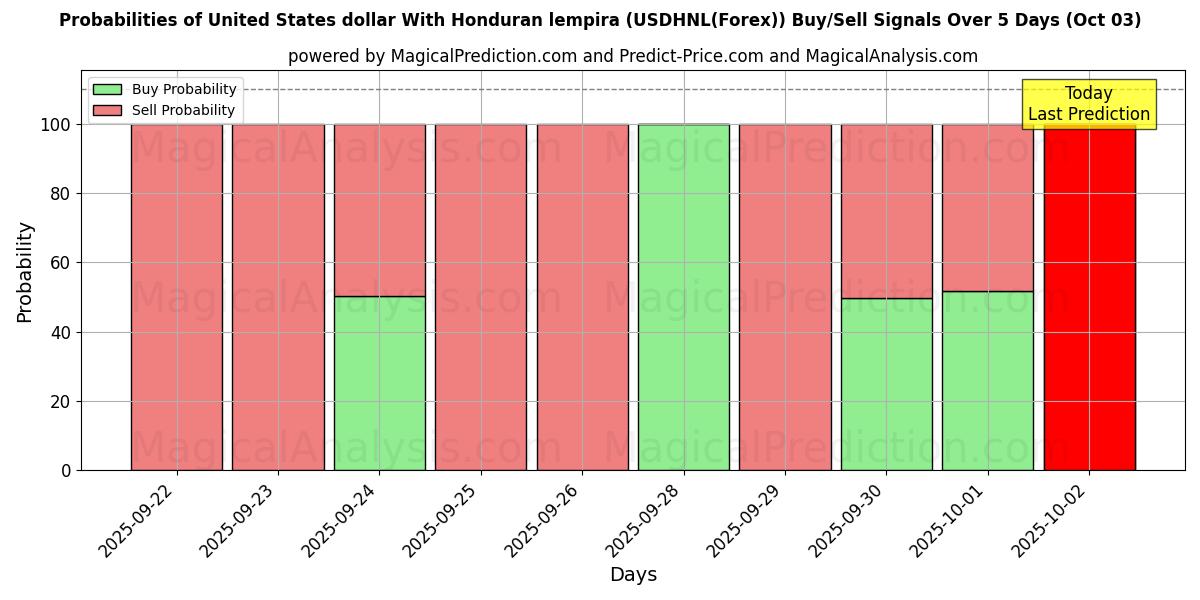 Probabilities of United States dollar With Honduran lempira (USDHNL(Forex)) Buy/Sell Signals Using Several AI Models Over 5 Days (03 Oct) 