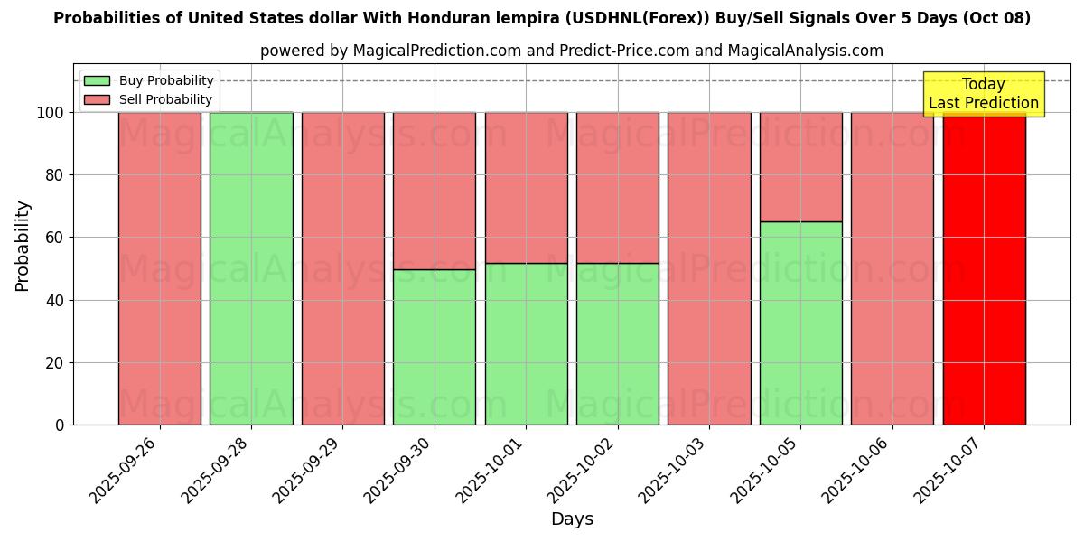 Probabilities of Honduras lempirası ile ABD doları (USDHNL(Forex)) Buy/Sell Signals Using Several AI Models Over 5 Days (07 Oct) 