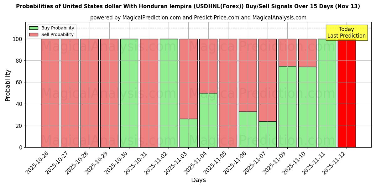 Probabilities of دولار الولايات المتحدة مع لمبيرا هندوراسي (USDHNL(Forex)) Buy/Sell Signals Using Several AI Models Over 5 Days (13 Nov) 