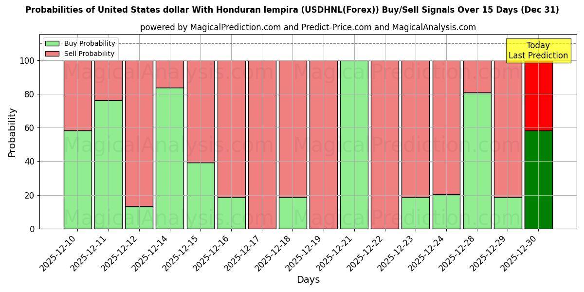 Probabilities of Dólar estadounidense Con lempiras hondureñas (USDHNL(Forex)) Buy/Sell Signals Using Several AI Models Over 5 Days (31 Dec) 