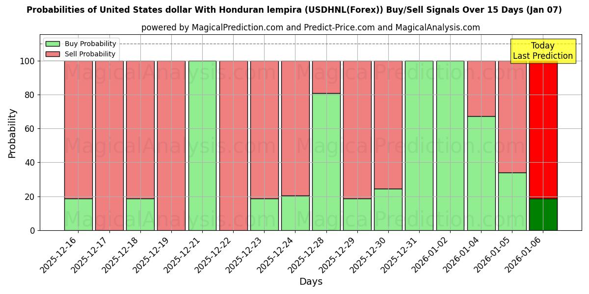 Probabilities of 美元 与洪都拉斯伦皮拉 (USDHNL(Forex)) Buy/Sell Signals Using Several AI Models Over 5 Days (06 Jan) 