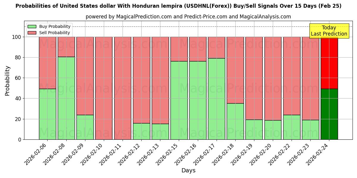 Probabilities of Honduras lempirası ile ABD doları (USDHNL(Forex)) Buy/Sell Signals Using Several AI Models Over 5 Days (25 Feb) 