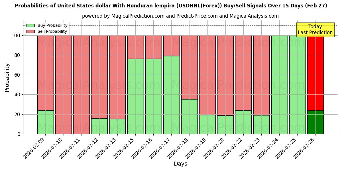 Probabilities of دولار الولايات المتحدة مع لمبيرا هندوراسي (USDHNL(Forex)) Buy/Sell Signals Using Several AI Models Over 5 Days (27 Feb) 