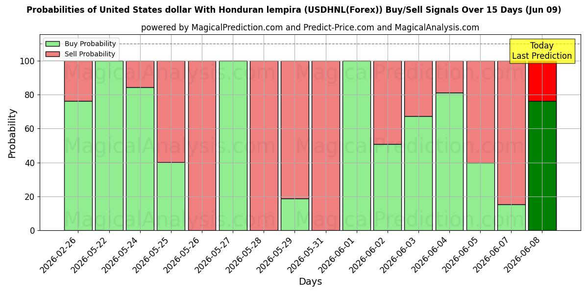 Probabilities of Honduras lempirası ile ABD doları (USDHNL(Forex)) Buy/Sell Signals Using Several AI Models Over 5 Days (09 Jun) 