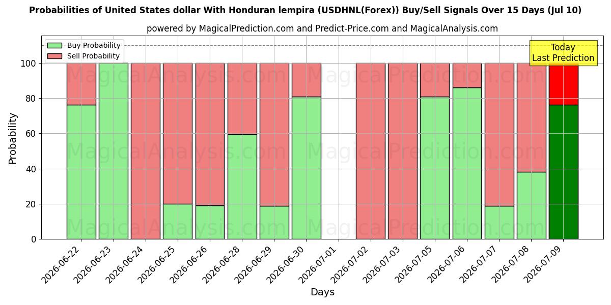 Probabilities of होंडुरन लेम्पिरा के साथ यूनाइटेड स्टेट्स डॉलर (USDHNL(Forex)) Buy/Sell Signals Using Several AI Models Over 5 Days (10 Jul) 