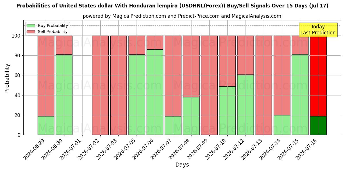 Probabilities of دولار الولايات المتحدة مع لمبيرا هندوراسي (USDHNL(Forex)) Buy/Sell Signals Using Several AI Models Over 5 Days (17 Jul) 