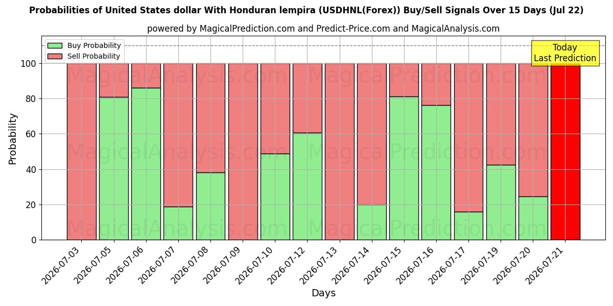 Probabilities of Dollar américain Avec lempira hondurien (USDHNL(Forex)) Buy/Sell Signals Using Several AI Models Over 5 Days (22 Jul) 