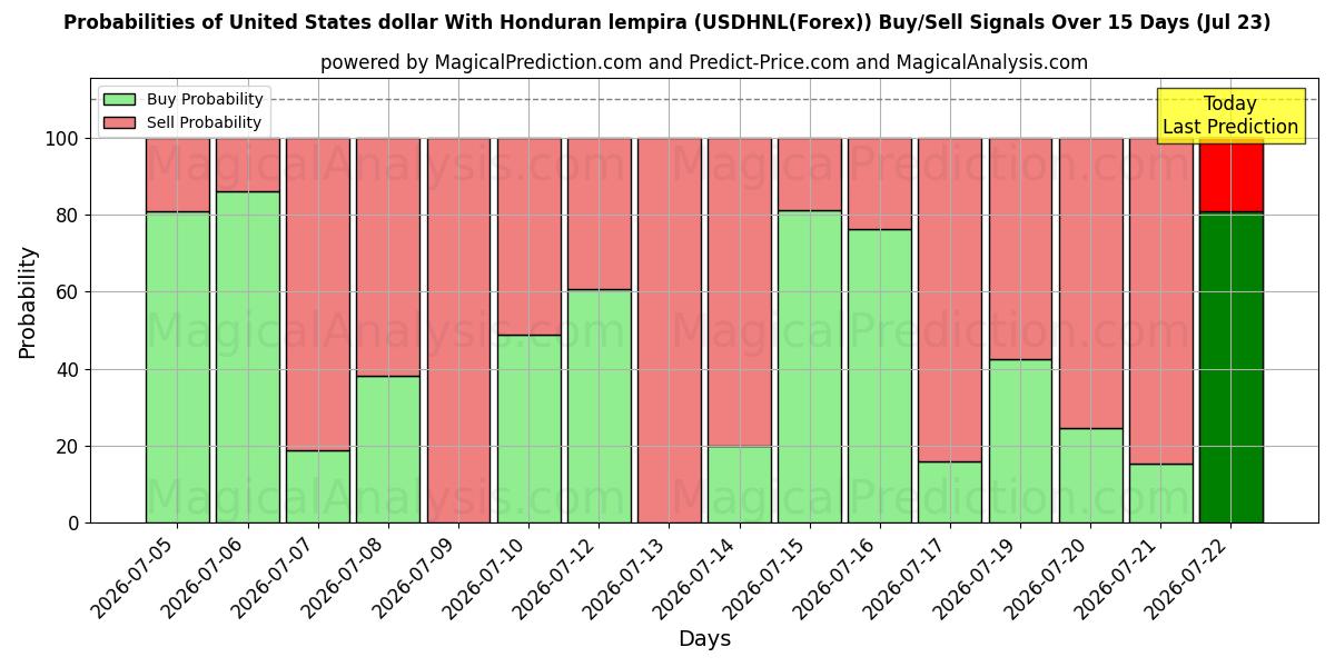 Probabilities of Amerikanske dollar med Honduras lempira (USDHNL(Forex)) Buy/Sell Signals Using Several AI Models Over 5 Days (23 Jul) 