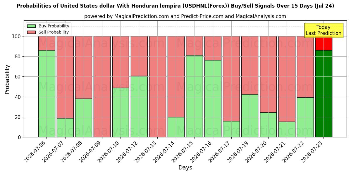 Probabilities of Honduras lempirası ile ABD doları (USDHNL(Forex)) Buy/Sell Signals Using Several AI Models Over 5 Days (24 Jul) 