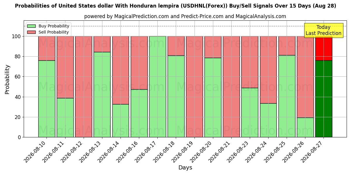 Probabilities of होंडुरन लेम्पिरा के साथ यूनाइटेड स्टेट्स डॉलर (USDHNL(Forex)) Buy/Sell Signals Using Several AI Models Over 5 Days (28 Aug) 