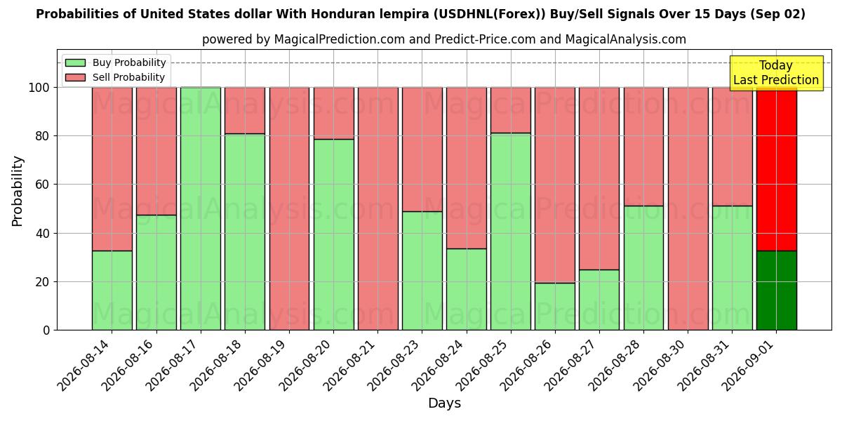 Probabilities of United States dollar With Honduran lempira (USDHNL(Forex)) Buy/Sell Signals Using Several AI Models Over 5 Days (02 Sep) 