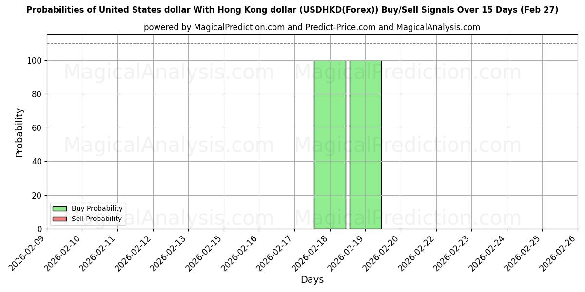 Probabilities of Доллар США к гонконгскому доллару (USDHKD(Forex)) Buy/Sell Signals Using Several AI Models Over 5 Days (27 Feb) 