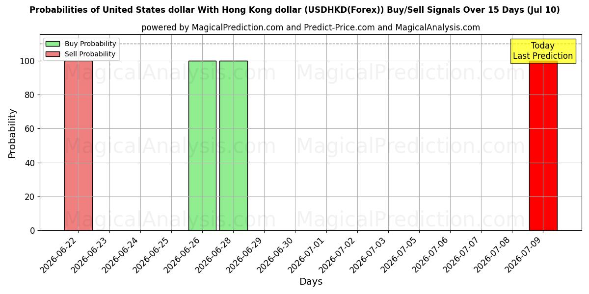 Probabilities of 미국 달러와 홍콩 달러 (USDHKD(Forex)) Buy/Sell Signals Using Several AI Models Over 5 Days (10 Jul) 