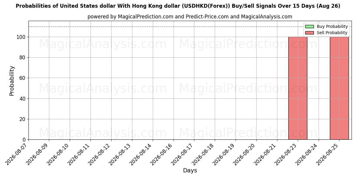 Probabilities of Dollaro degli Stati Uniti Con il dollaro di Hong Kong (USDHKD(Forex)) Buy/Sell Signals Using Several AI Models Over 5 Days (26 Aug) 