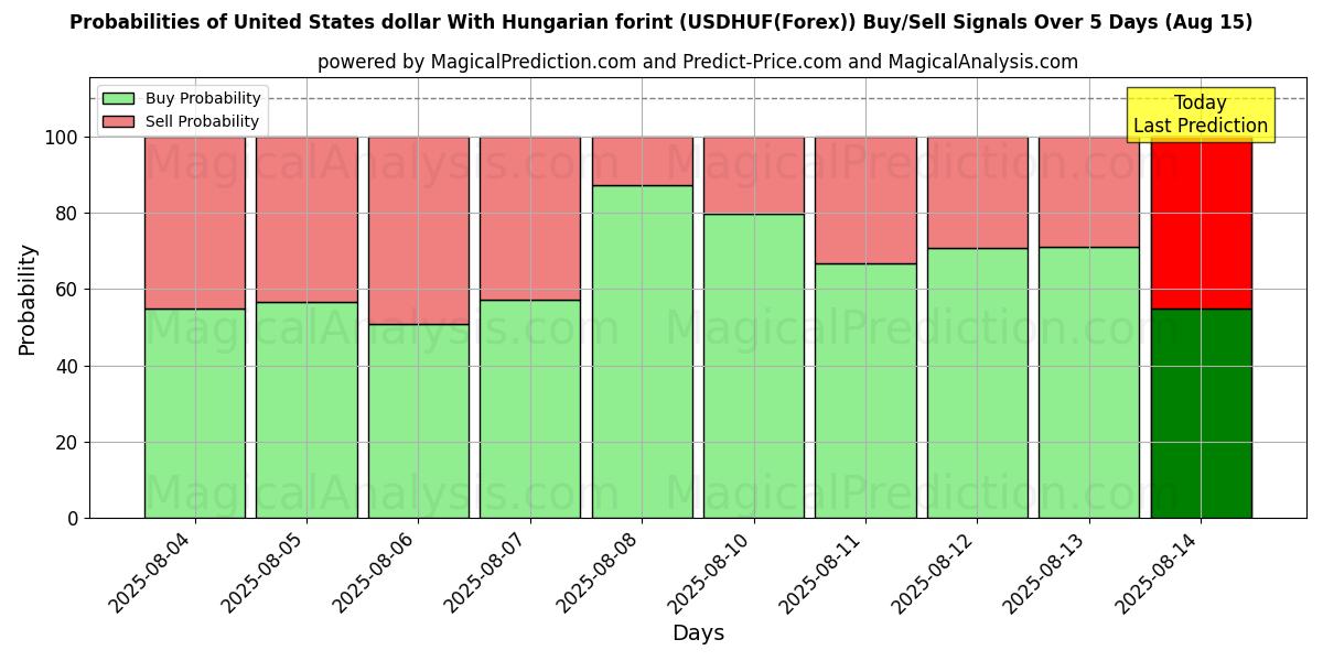 Sandsynligheder for Amerikanske dollar med ungarske forint (USDHUF(Forex)) købs-/salgsignaler ved brug af flere AI-modeller over 10 dage (15 Aug) Probabilities of Amerikanske dollar med ungarske forint (USDHUF(Forex)) Buy/Sell Signals Using Several AI Models Over 5 Days (15 Aug)