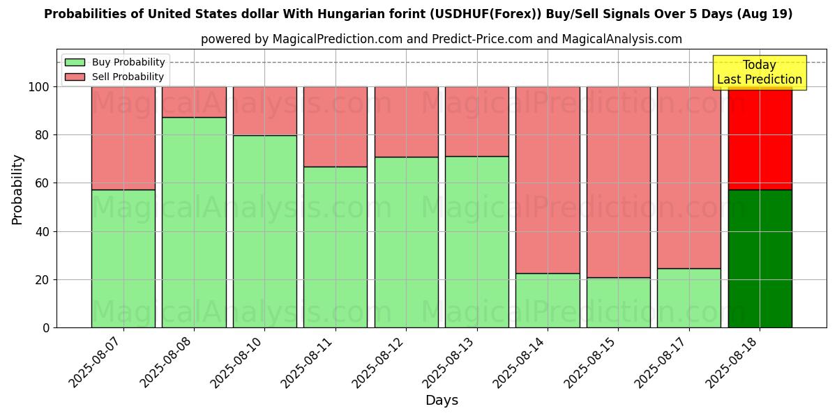 Probabilities of United States dollar With Hungarian forint (USDHUF(Forex)) Buy/Sell Signals Using Several AI Models Over 5 Days (19 Aug) 