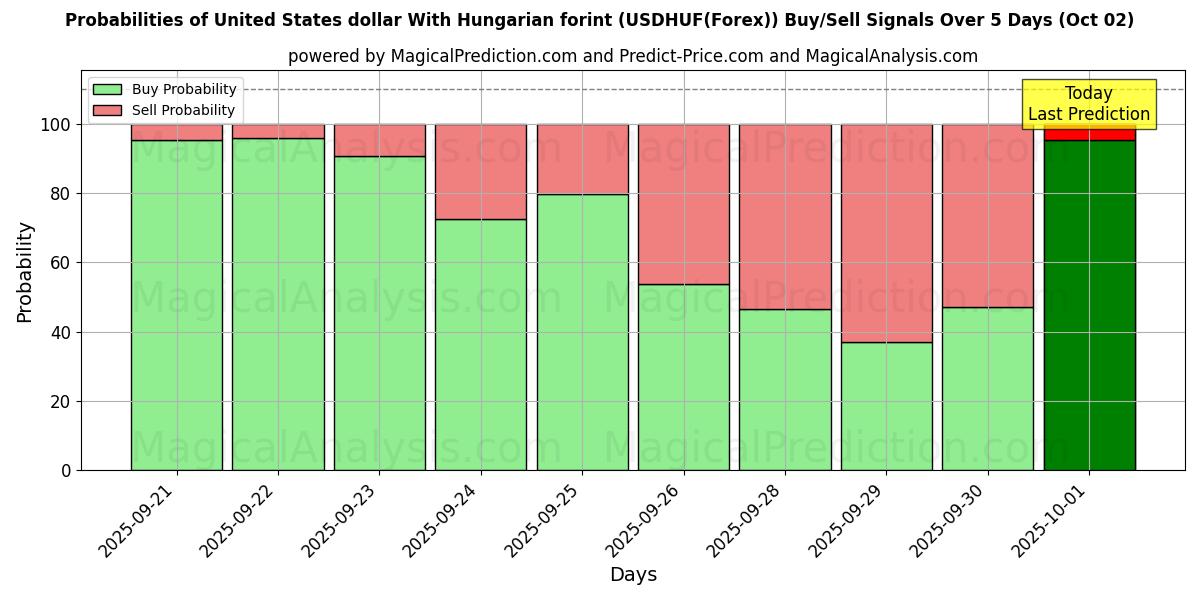 Probabilities of Amerikanske dollar med ungarske forint (USDHUF(Forex)) Buy/Sell Signals Using Several AI Models Over 5 Days (02 Oct) 