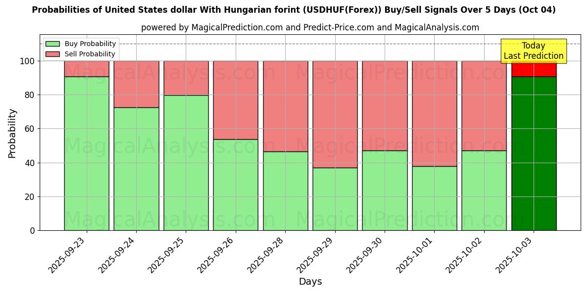 Probabilities of United States dollar With Hungarian forint (USDHUF(Forex)) Buy/Sell Signals Using Several AI Models Over 5 Days (04 Oct) 