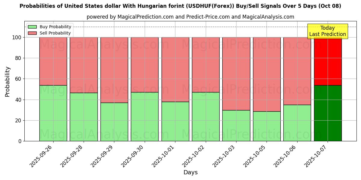 Probabilities of Yhdysvaltain dollari Unkarin forintin kanssa (USDHUF(Forex)) Buy/Sell Signals Using Several AI Models Over 5 Days (08 Oct) 