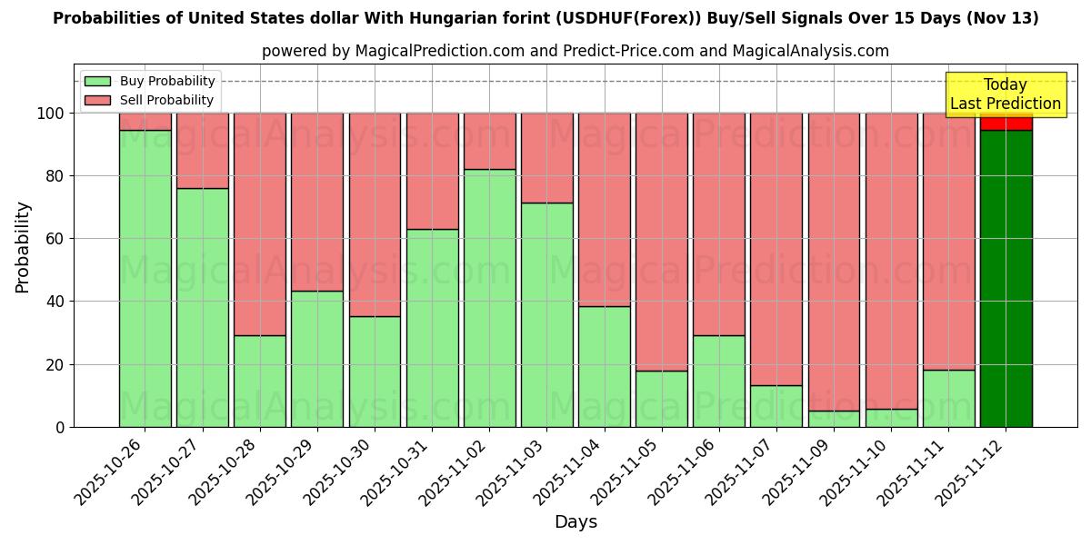 Probabilities of دلار ایالات متحده با فورینت مجارستان (USDHUF(Forex)) Buy/Sell Signals Using Several AI Models Over 5 Days (13 Nov) 