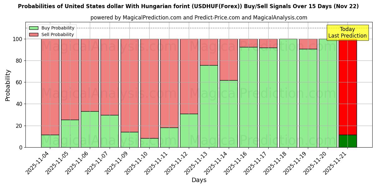 Probabilities of Dollar américain Avec le forint hongrois (USDHUF(Forex)) Buy/Sell Signals Using Several AI Models Over 5 Days (22 Nov) 