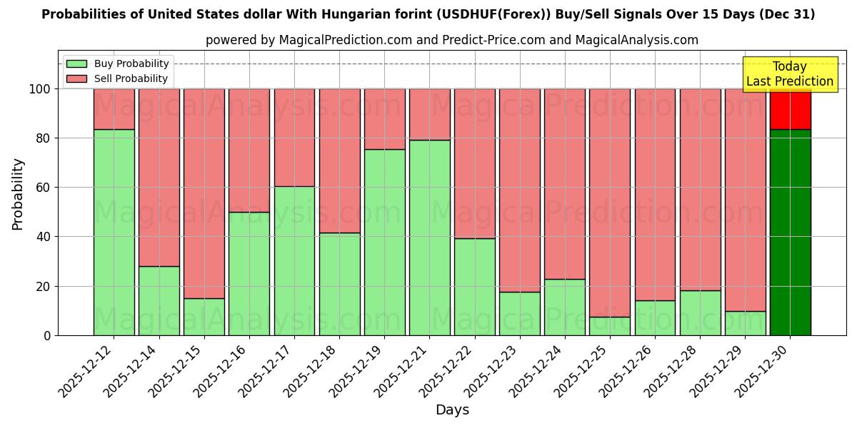 Probabilities of دلار ایالات متحده با فورینت مجارستان (USDHUF(Forex)) Buy/Sell Signals Using Several AI Models Over 5 Days (31 Dec) 