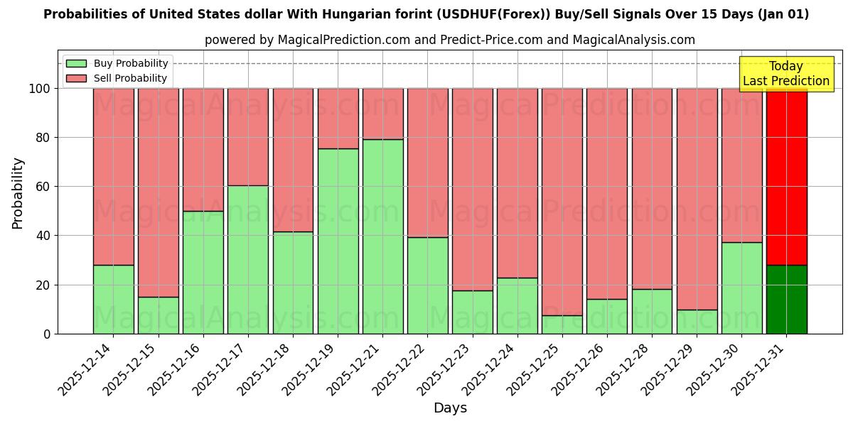 Probabilities of Amerikanske dollar med ungarske forint (USDHUF(Forex)) Buy/Sell Signals Using Several AI Models Over 5 Days (01 Jan) 