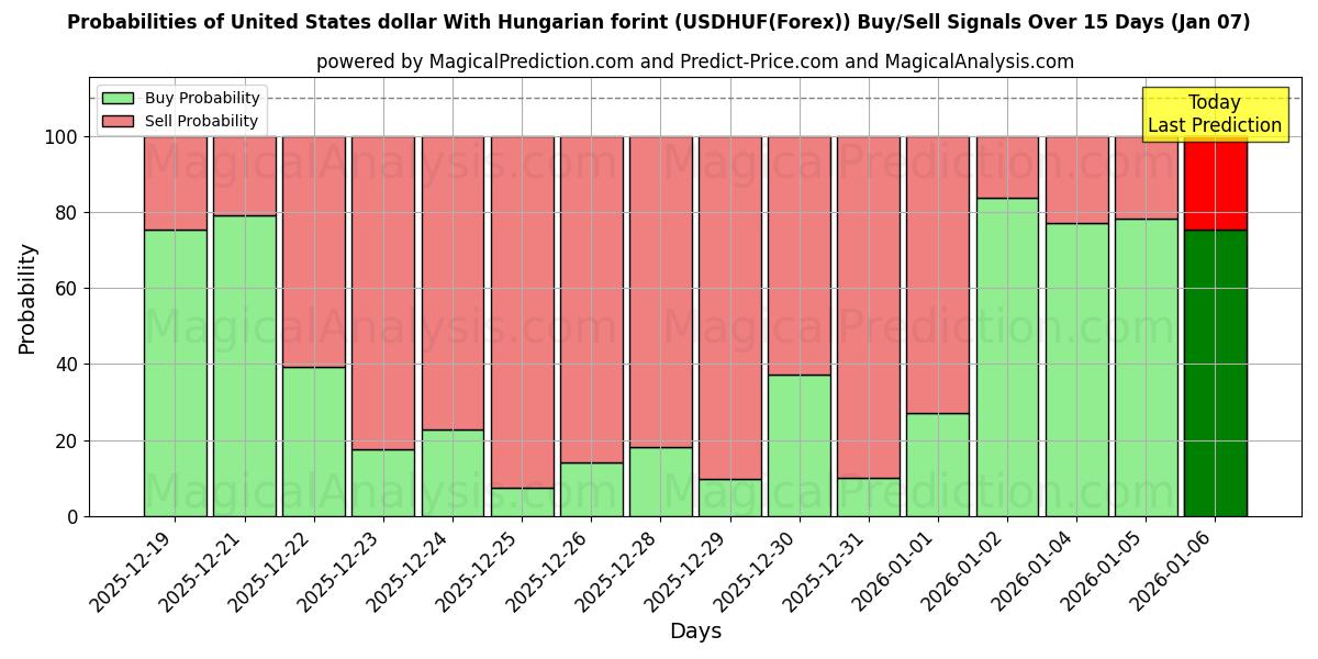 Probabilities of Dollaro degli Stati Uniti Con fiorino ungherese (USDHUF(Forex)) Buy/Sell Signals Using Several AI Models Over 5 Days (03 Jan) 