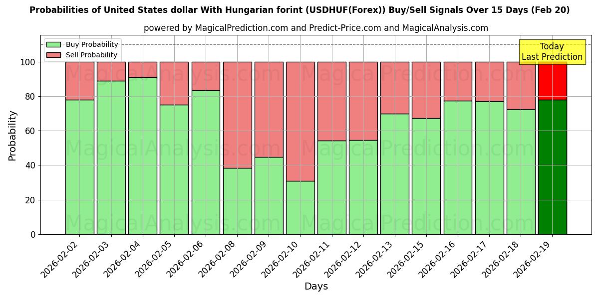 Probabilities of 米ドルとハンガリーフォリント (USDHUF(Forex)) Buy/Sell Signals Using Several AI Models Over 5 Days (20 Feb) 